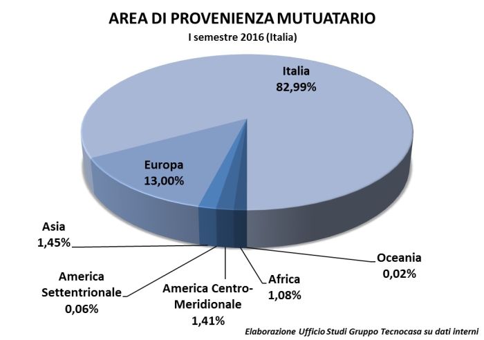 Tecnocasa group Ufficio di stranieri