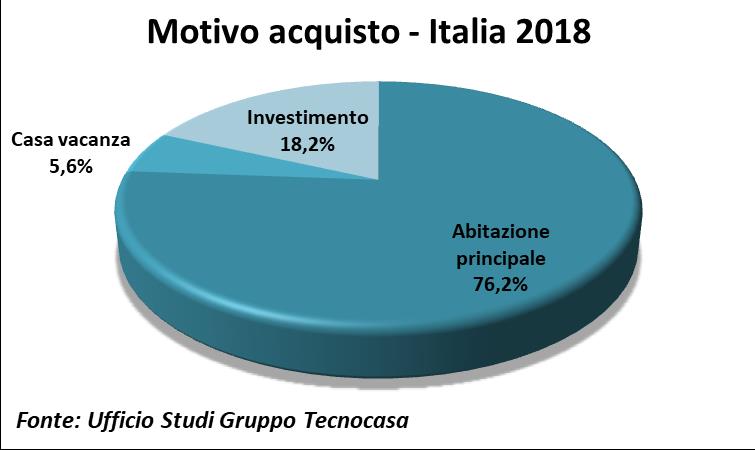 Mercato immobiliare italiano: l'identikit dell'investitore
