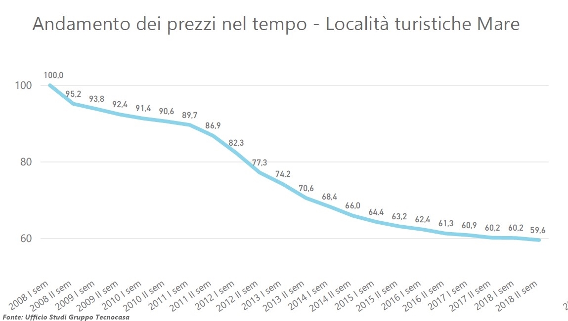 Mercato Immobiliare Turistico Mare Nord Italia Estate 2019