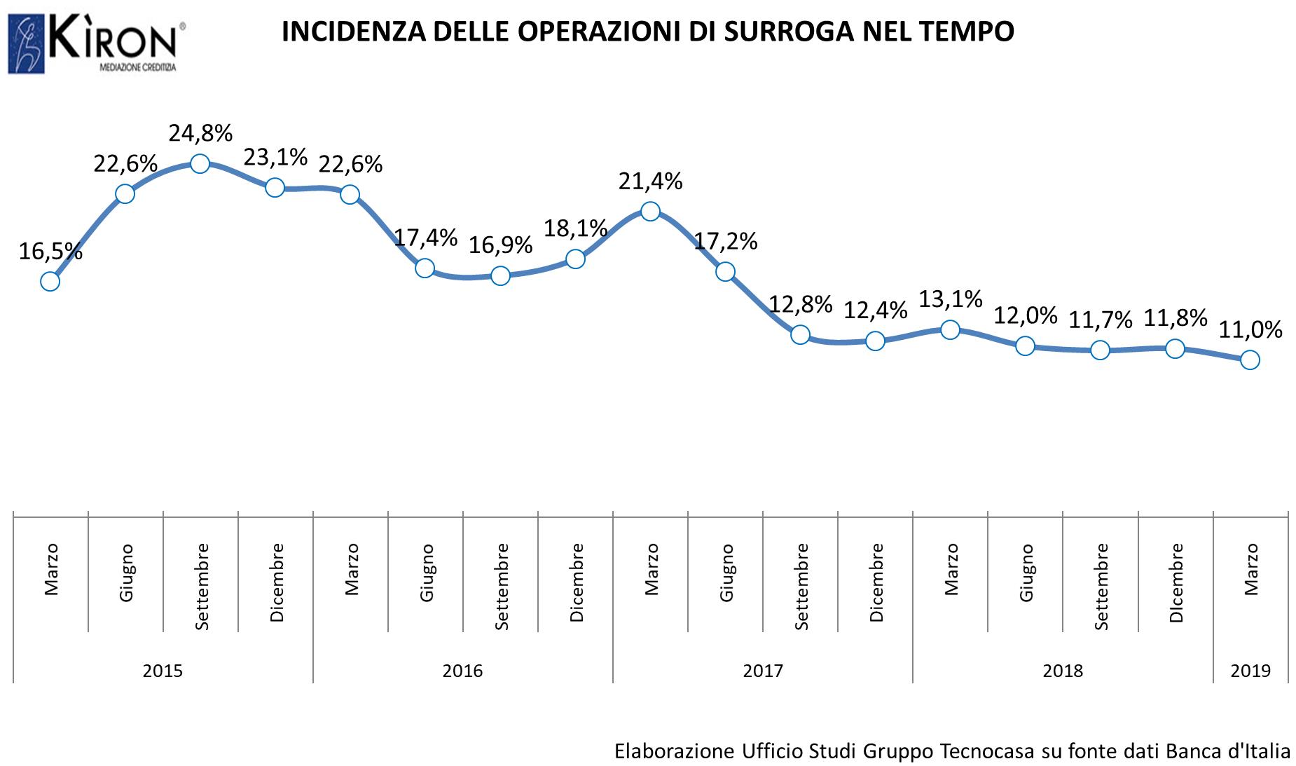 I dati dei mutui in Italia nel primo trimestre 2019