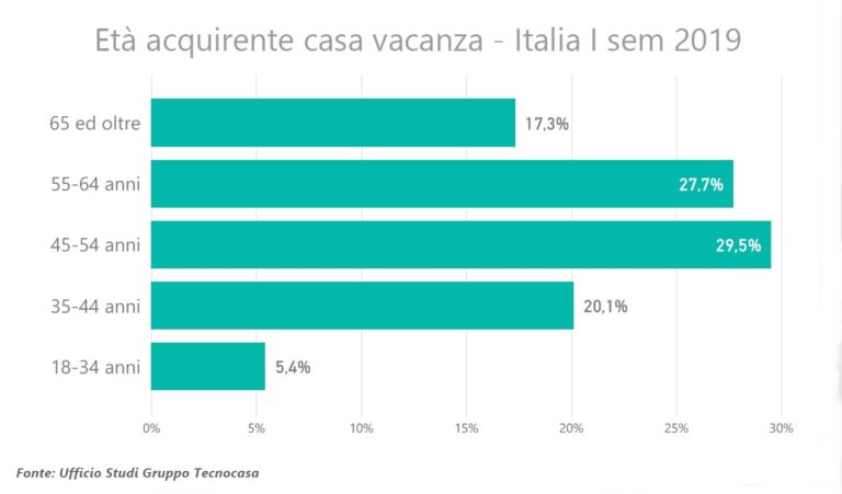 Casa vacanza: cosa acquistano gli italiani