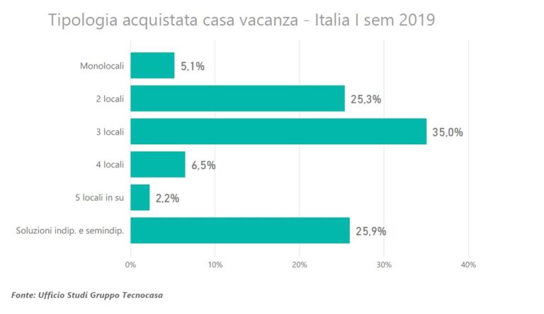 Casa vacanza: cosa acquistano gli italiani