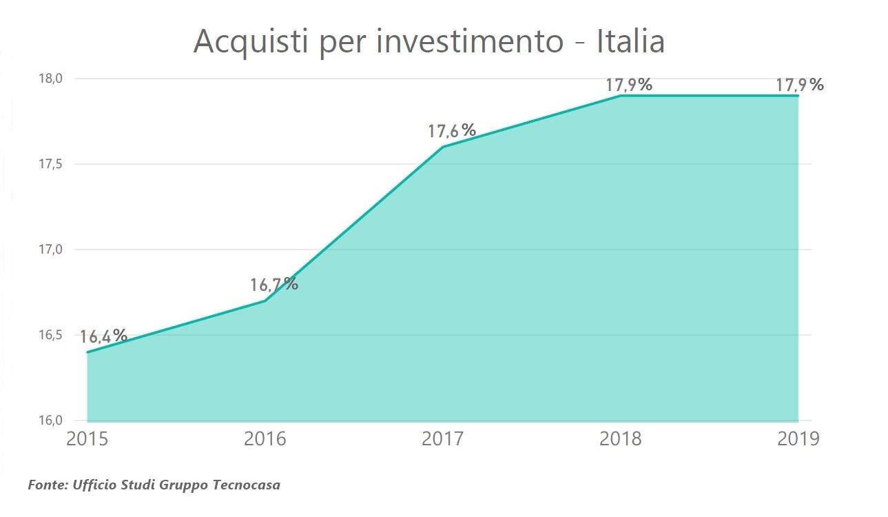 Mercato immobiliare italiano: le compravendite investitori nel primo semestre 2019